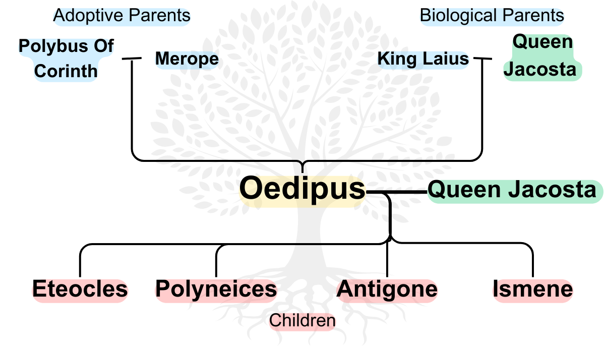 Oedipus Family Tree. Visual diagram of Oedipus' family tree showing relationships between him, his parents King Laius and Queen Jocasta, and his children Eteocles, Polyneices, Antigone, and Ismene.